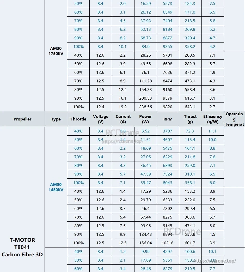 T-Motor AM30 1750KV/1450KV test data with T8041 carbon fibre 3D propeller, listing RPM, thrust and efficiency.