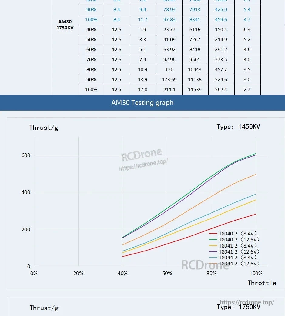T-Motor, AM30 motor testing graph showing thrust (g) vs throttle for 1450KV with multiple prop and voltage curves