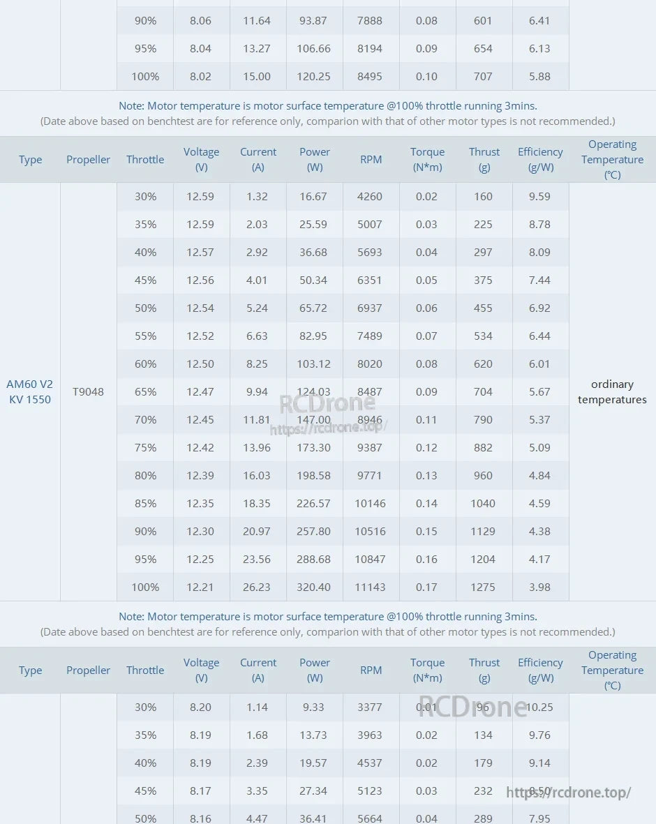 T-Motor, AM60 V2 KV1550 motor bench test specs with T9048 propeller showing voltage, current, RPM, thrust and efficiency.