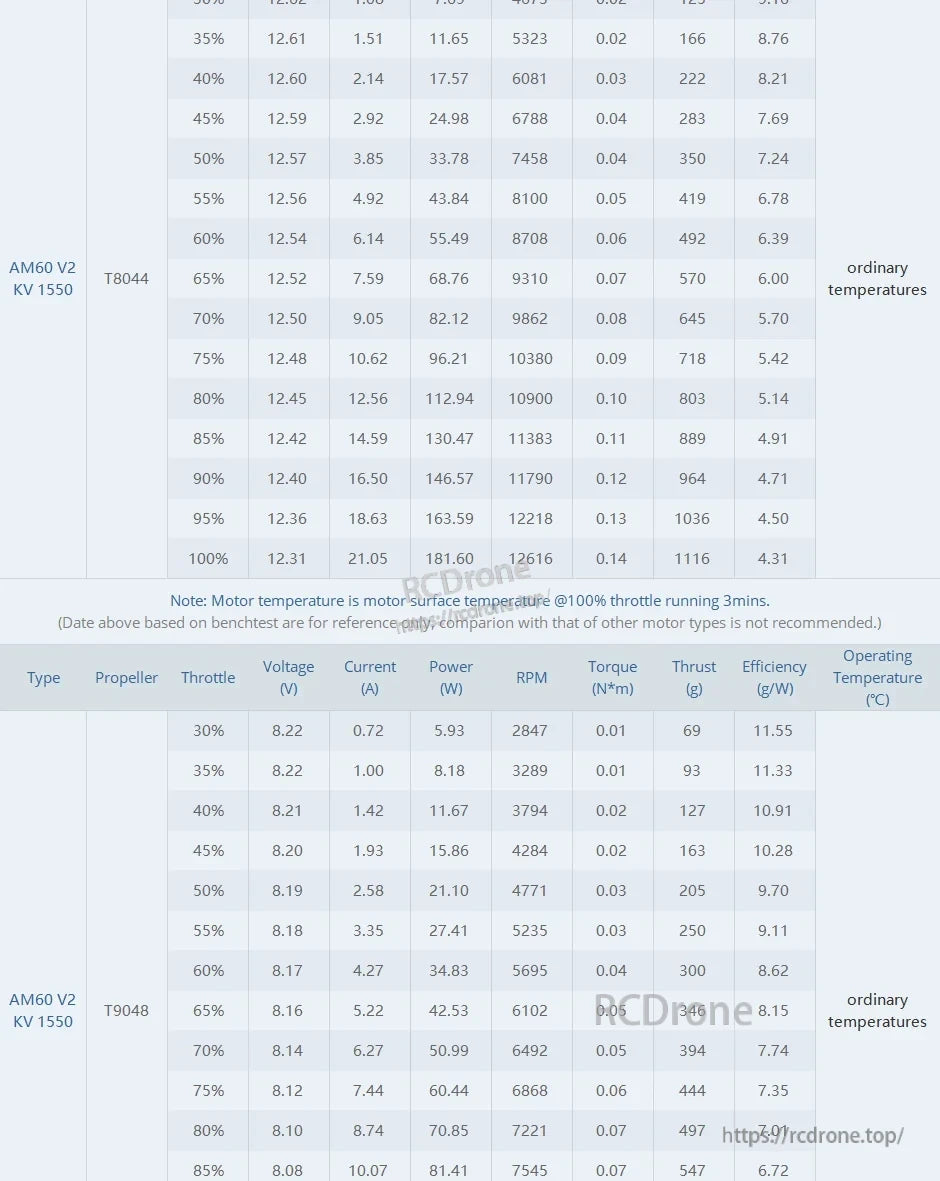 T-Motor, AM60 V2 KV1550 motor test data table with T8044 and T9048 props showing throttle, RPM, thrust and efficiency