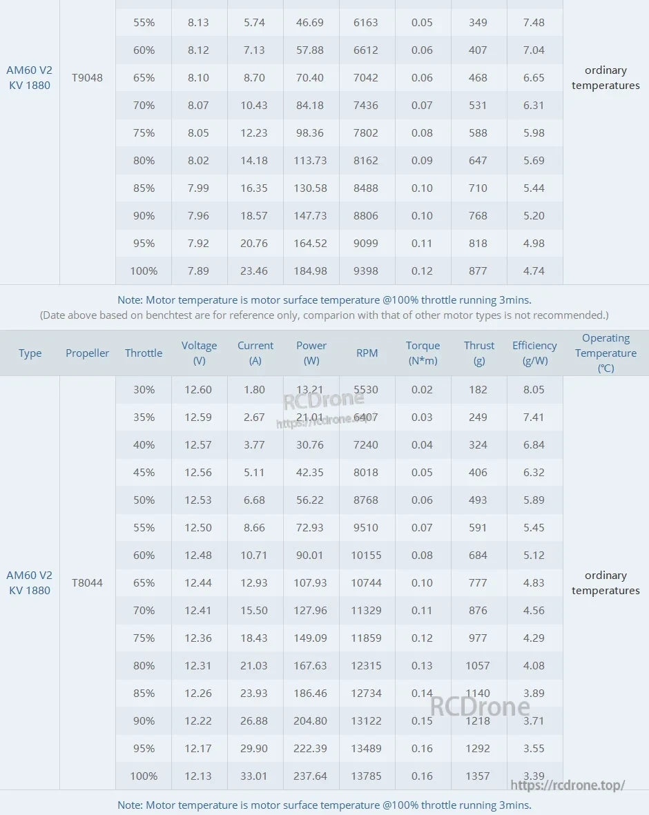 T-Motor AM60 V2 KV1880 test data table for T9048 and T8044 props with RPM, thrust, power and efficiency