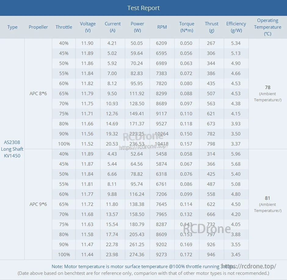 T-Motor, AS2308 Long Shaft KV1450 motor test report table with APC 8x6 and 9x6 prop data for thrust, RPM, and power