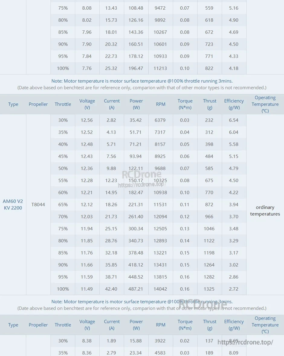 T-Motor, Bench test data table for AM60 V2 KV2200 motor with T8044 propeller showing voltage, current, RPM, thrust and efficiency by throttle.