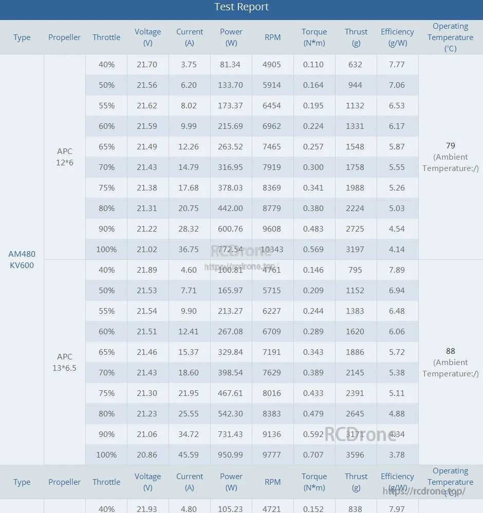 Test report table for T-Motor AM480 KV600 showing throttle vs voltage, current, RPM, thrust and efficiency with APC props