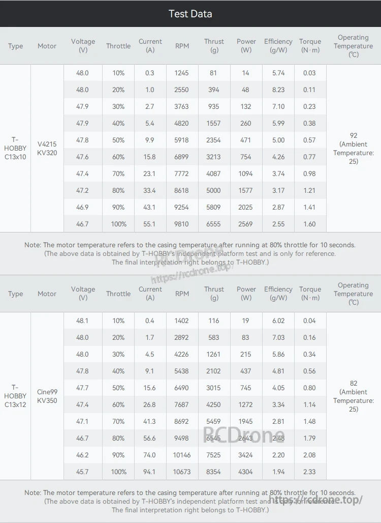 T-Motor CINE 15x8 / 15x10 15 Inch FPV Propeller, Test data table for T-HOBBY C13x10 and C13x12 props showing voltage, RPM, thrust, power, efficiency, and torque