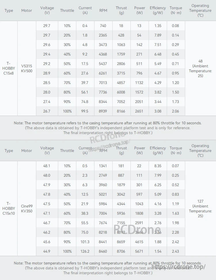 T-Motor CINE 15x8 / 15x10 15 Inch FPV Propeller, Performance table for 15-inch FPV propellers (C15x8 and C15x10) showing voltage, RPM, thrust, power and efficiency.
