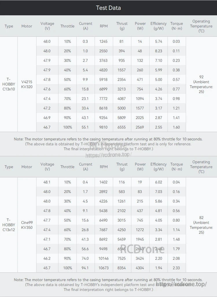 T-Motor CINE C13 13-Inch Cinelifter FPV Propeller, Test data table for T-Hobby C13x10 and C13x12 13-inch FPV propellers, listing thrust, RPM, power and efficiency