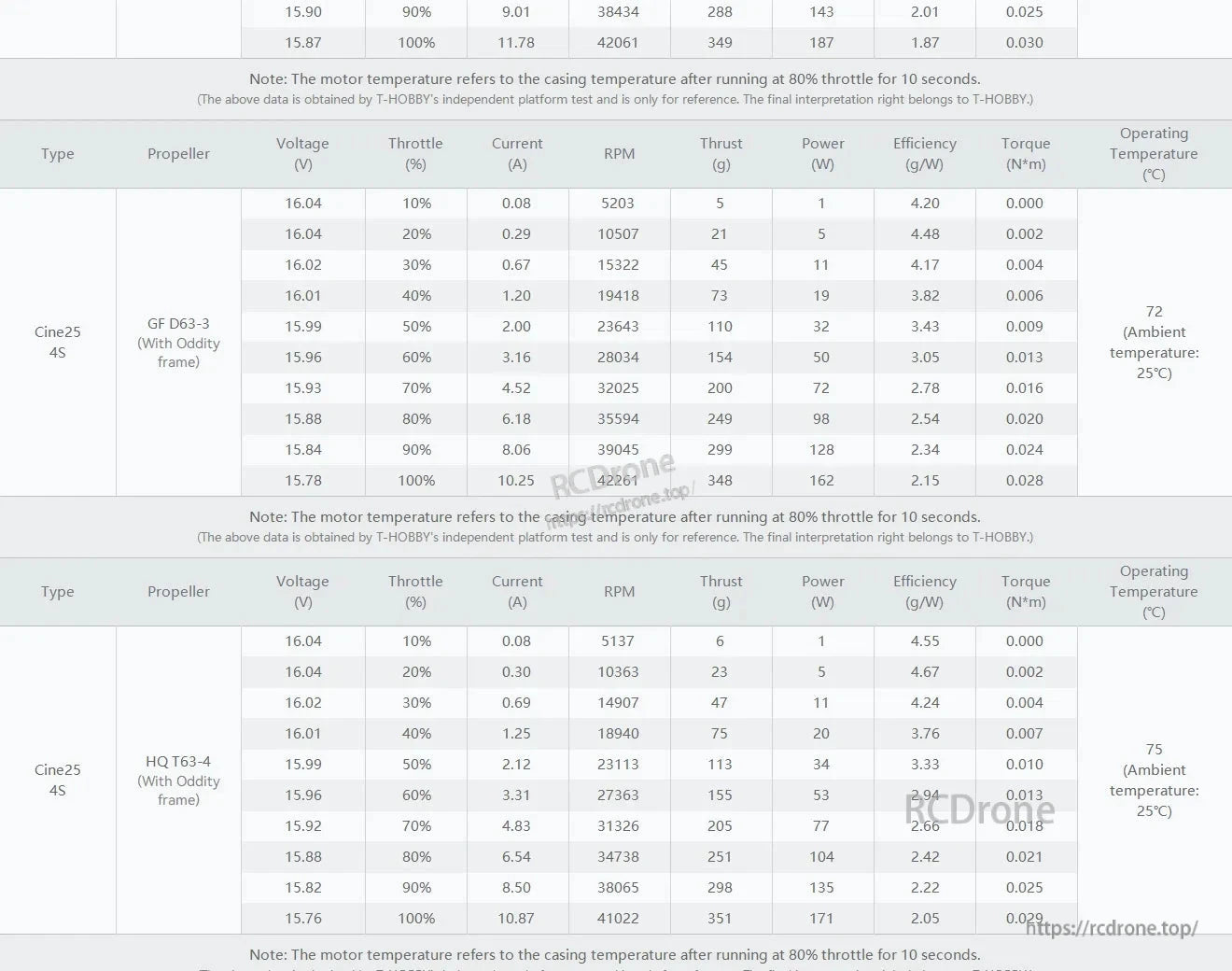 T-Motor Cine25 4S performance data table with GF D63-3 and HQ T63-4 props showing thrust, RPM and current