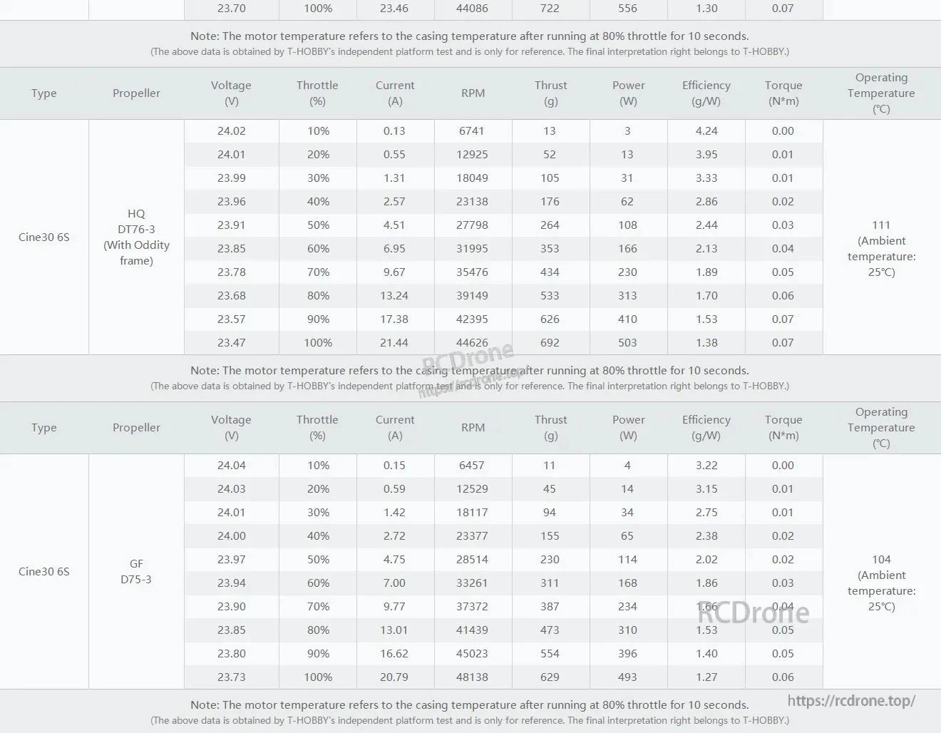 T-Motor Cine30 6S motor performance table with voltage, throttle, current, RPM, thrust, power, efficiency and temp