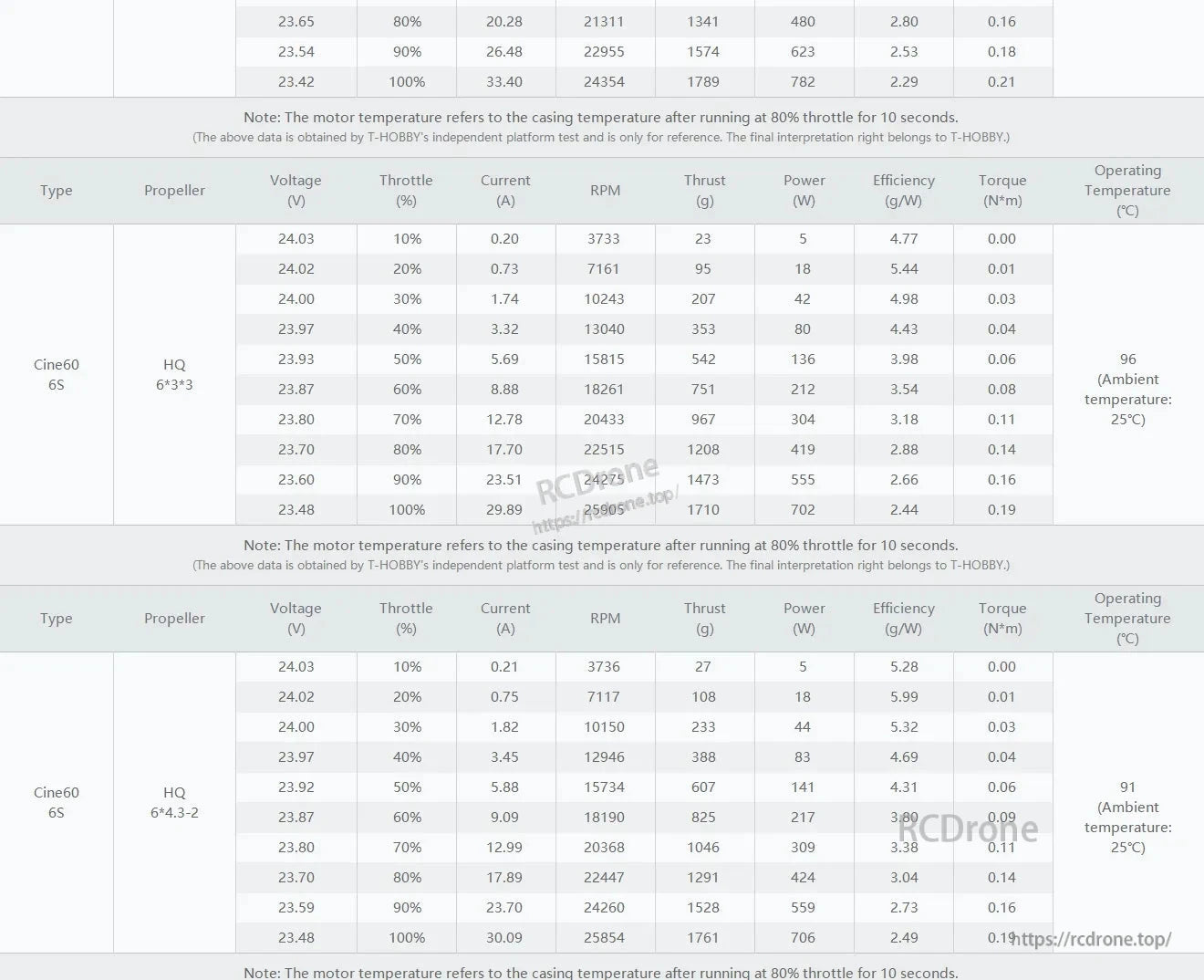 T-Motor, Cine60 6S motor test data table showing thrust, RPM, current, power and efficiency with HQ 6-inch props