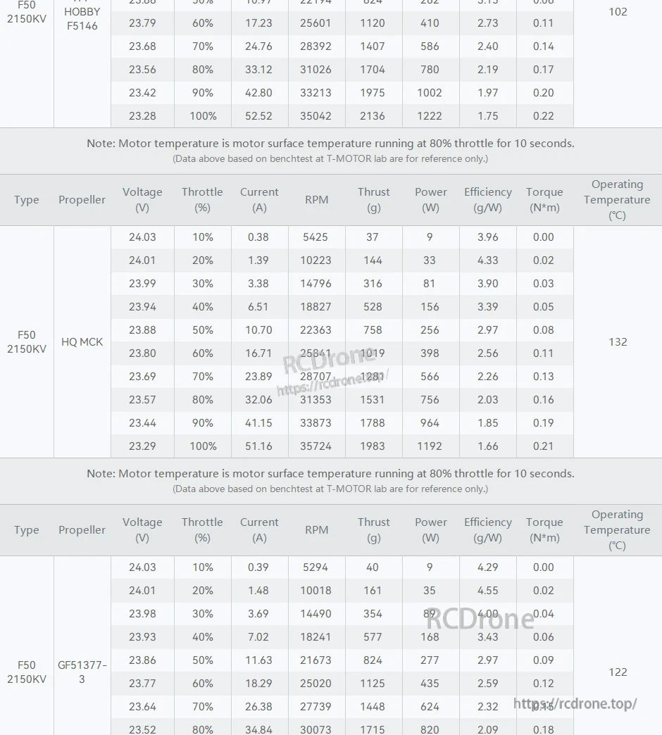 T-Motor F50 2150KV motor test table showing voltage, throttle, current, RPM, thrust, power, efficiency and temperature
