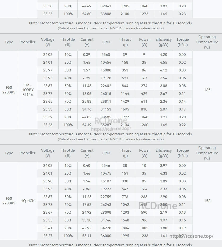 T-Motor F50 2200KV bench test table showing voltage, throttle, current, RPM, thrust, power, efficiency and temperature