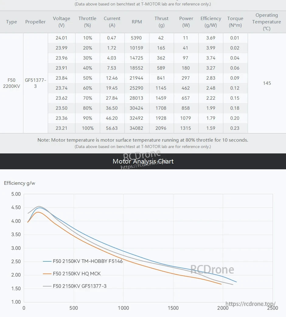T-Motor F50 motor bench test table and efficiency chart showing thrust, RPM, power and g/W across throttle levels