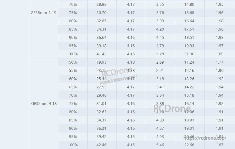 T-Motor, Performance data table for GF35mm-3 and GF35mm-4 1S setups, listing throttle percent with measured values.