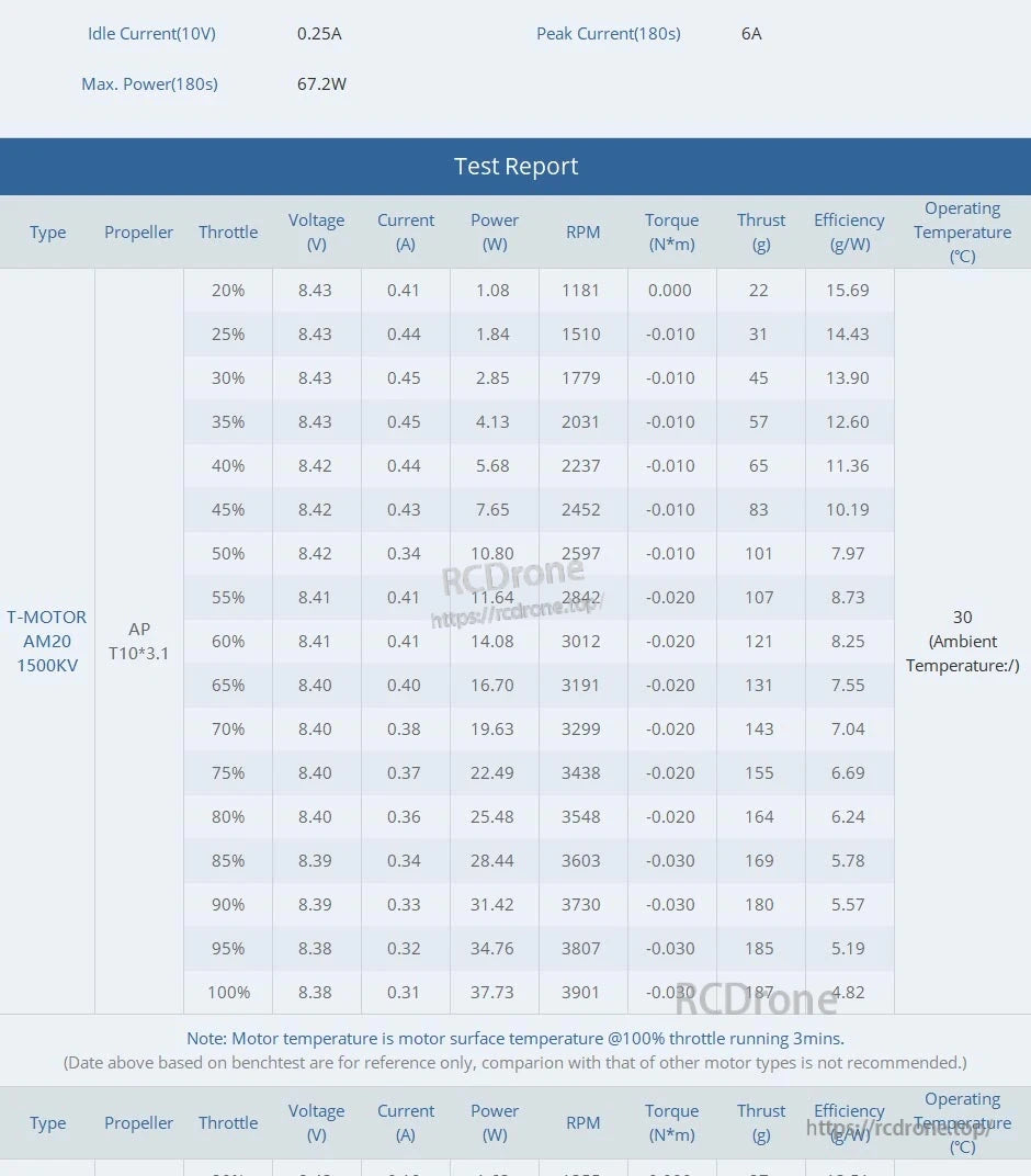 Test report table for T-Motor AM20 1500KV with AP T10*3.1 prop, showing throttle, RPM, thrust and efficiency data