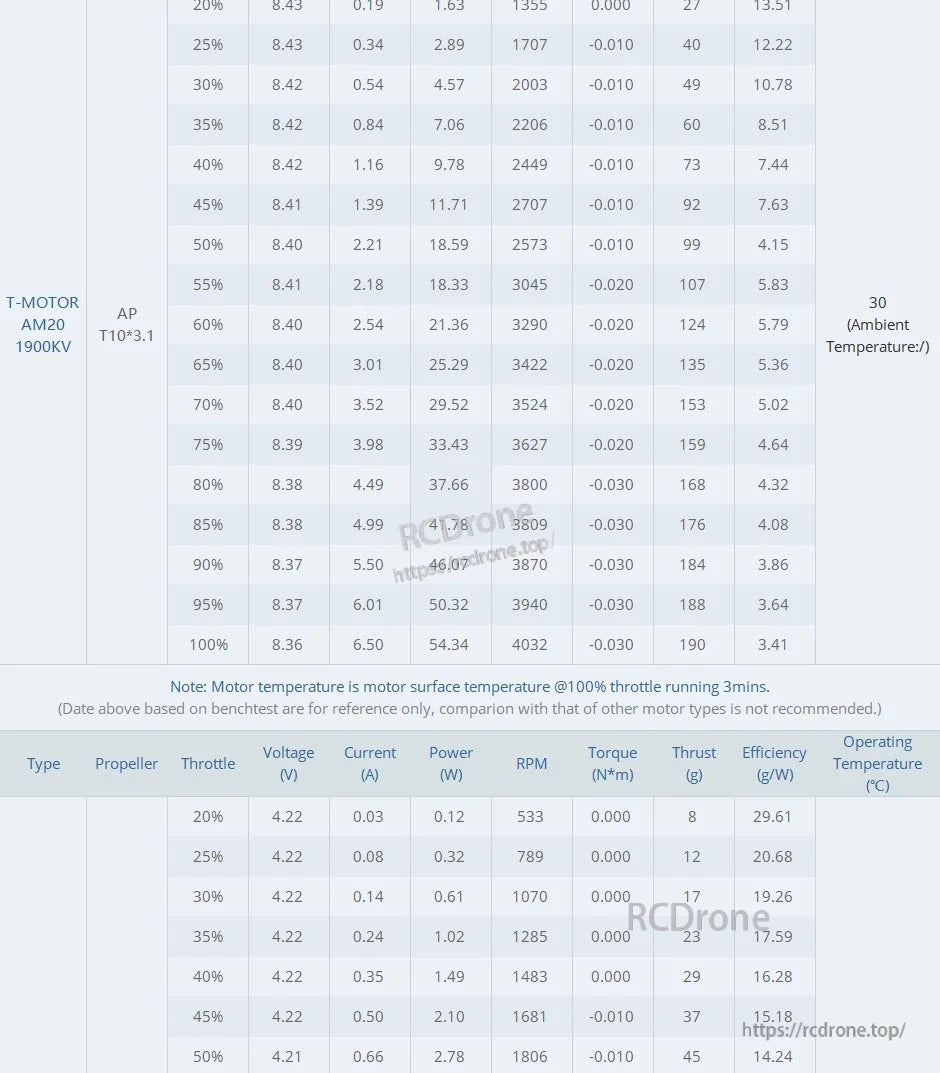 Bench test data table for T-Motor AM20 1900KV motor with AP T10*3.1 prop, listing throttle, RPM, thrust and efficiency.