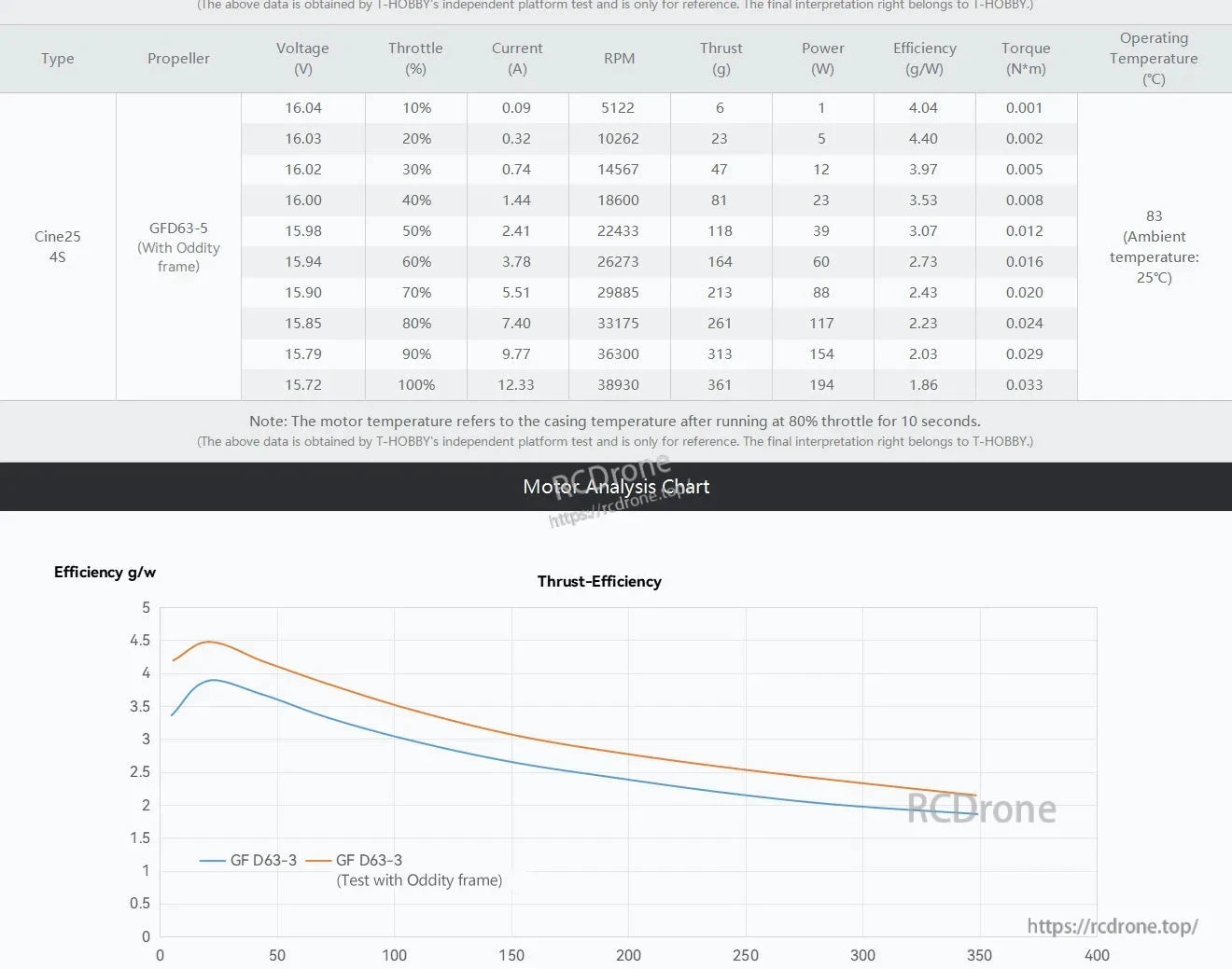 T-Motor, Motor analysis chart for Cine25 4S with GFD63-5 propeller, listing thrust, RPM, current, power and efficiency