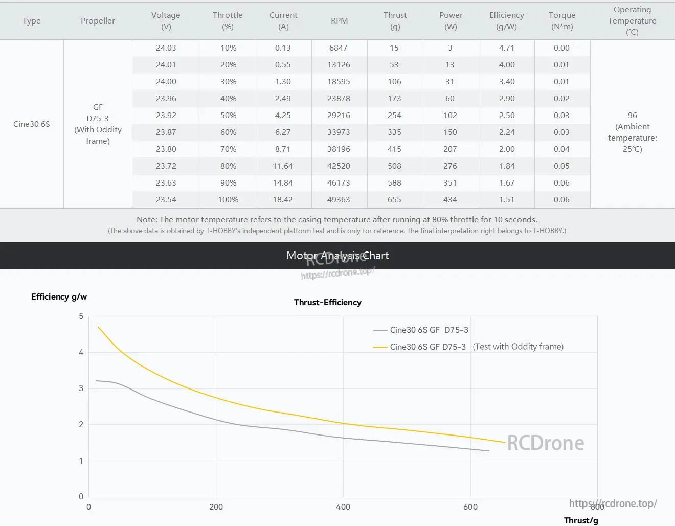 T-Motor, Motor analysis chart for Cine30 6S with GF D75-3 propeller, showing thrust, power and efficiency curve