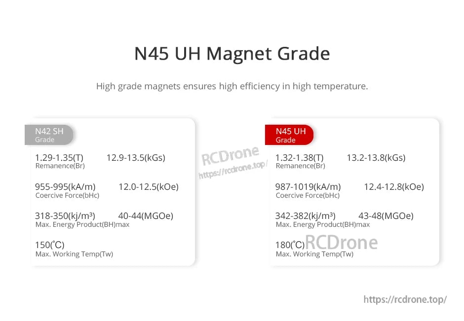 T-Motor, N45 UH magnet grade spec comparison chart showing remanence, coercive force, energy product, and 180°C max temp