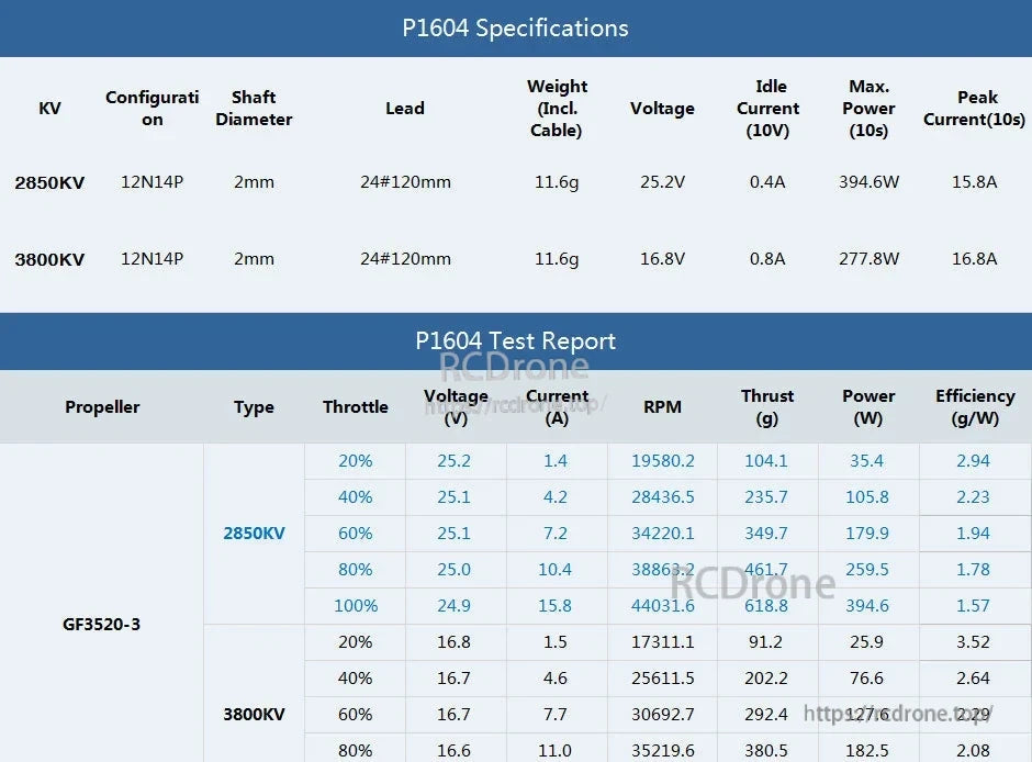 T-Motor P1604 motor specifications and test report table with 2850KV/3800KV data, 2mm shaft and 11.6g weight