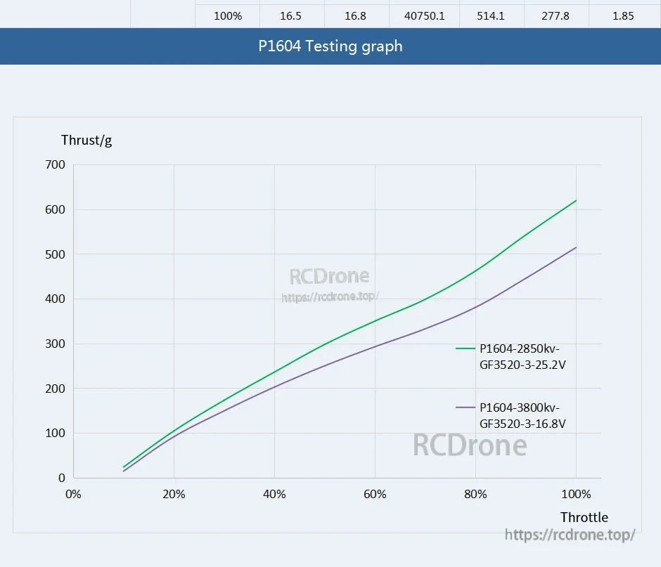 T-Motor P1604 testing graph showing thrust (g) vs throttle for 2850KV at 25.2V and 3800KV at 16.8V