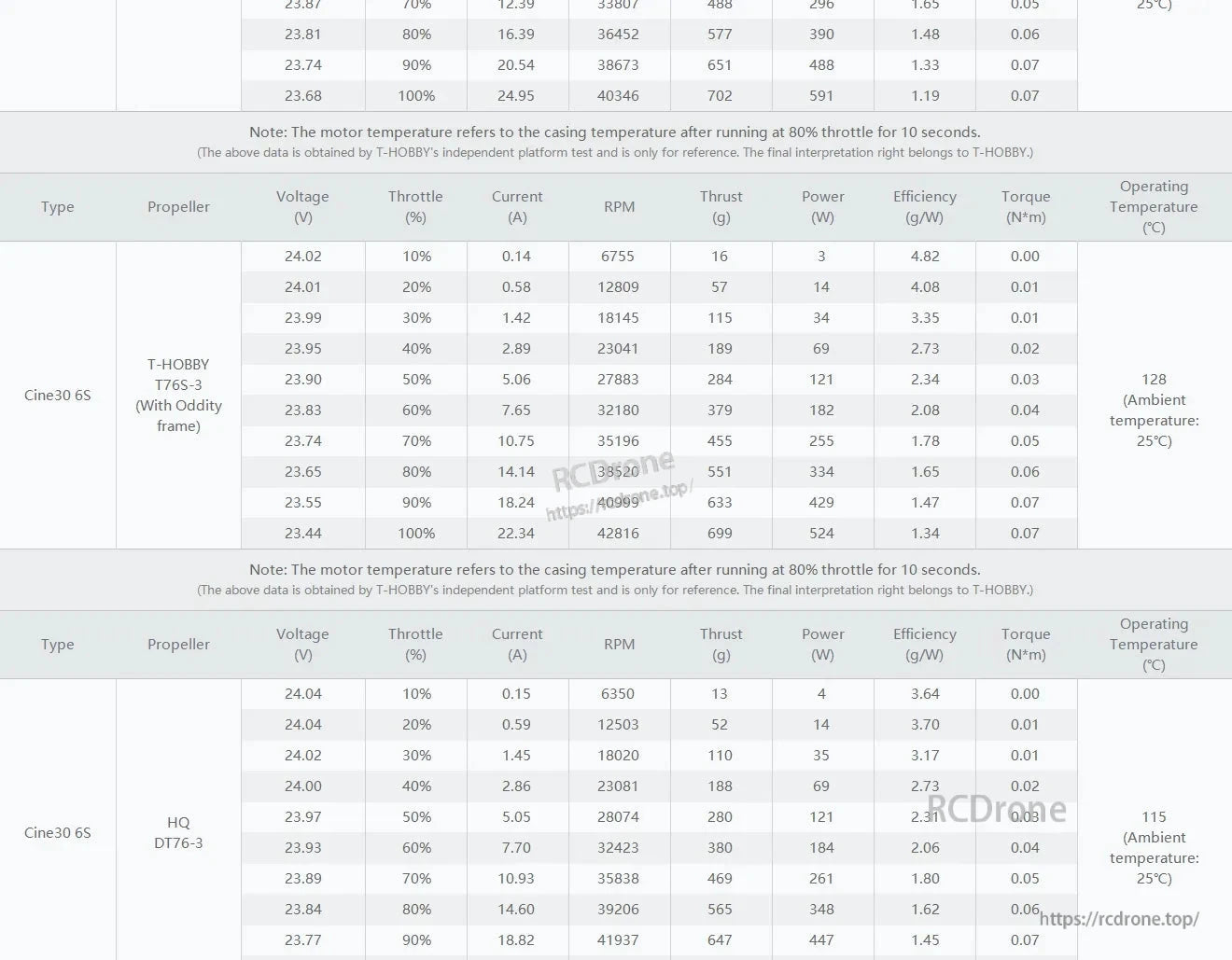 T-Motor, Performance data table for Cine30 6S setup listing voltage, throttle, current, RPM, thrust, power, efficiency and temperature