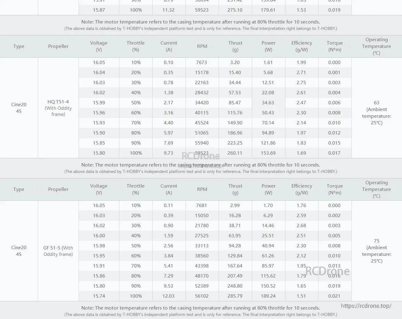 T-Motor, Performance test table for Cine20 4S motor with HQ T51-4 and GF 51-5 props, showing thrust, RPM, and current.