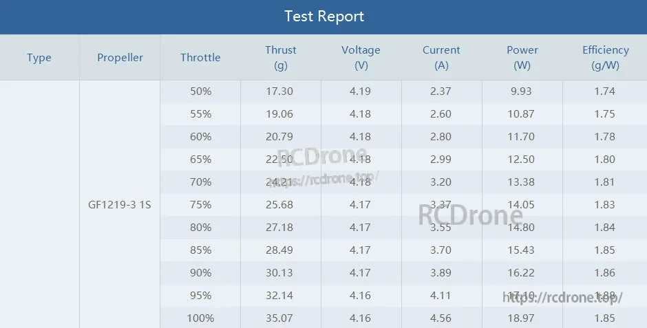 T-Motor test report table for GF1219-3 1S propeller showing throttle, thrust, voltage, current, power and efficiency