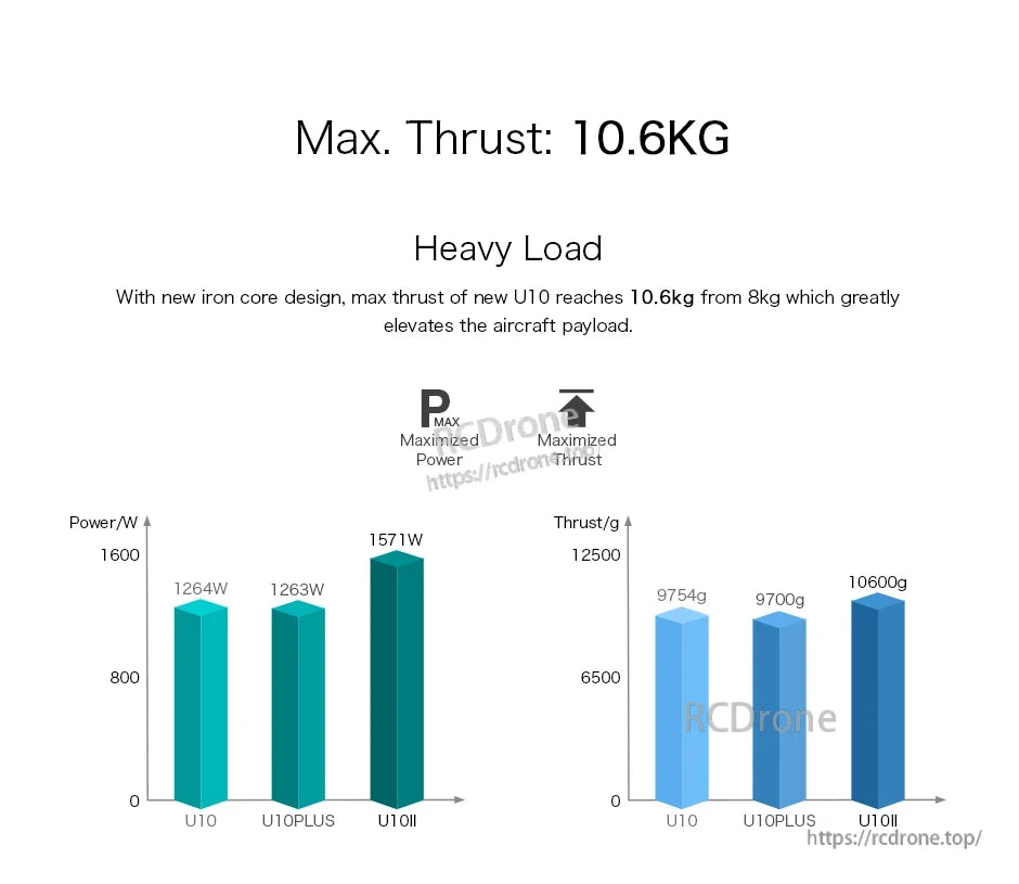 T-Motor U10 series chart showing max thrust up to 10.6 kg and power comparisons for U10, U10PLUS, and U10II