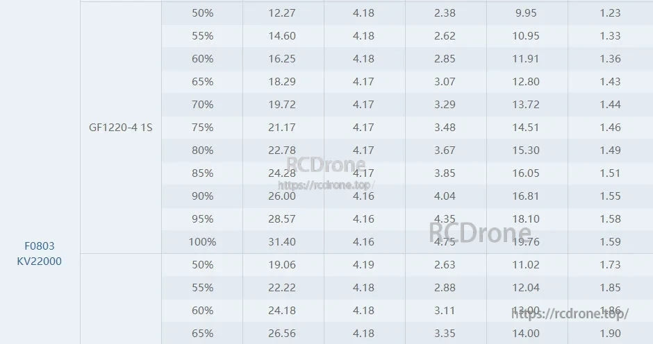 T-Motor, Performance data table for F0803 KV22000 motor with GF1220-4 prop on 1S, showing values by throttle %