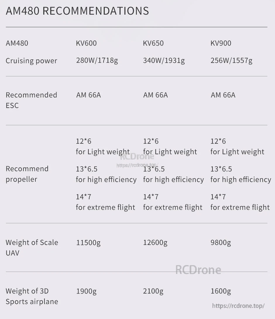T-Motor AM480 recommendations table with KV600/KV650/KV900, AM 66A ESC, and 12x6–14x7 prop guidance