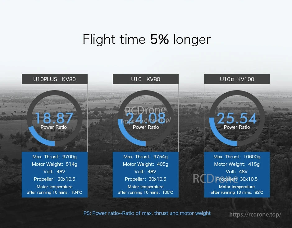 T-Motor comparison graphic showing U10PLUS KV80, U10 KV80 and U10II KV100 power ratio and 48V specs