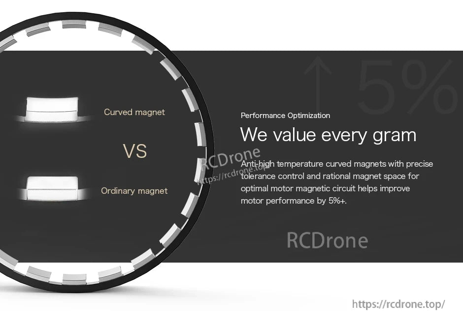 T-Motor graphic comparing curved magnet vs ordinary magnet, noting optimized magnetic circuit for 5%+ performance