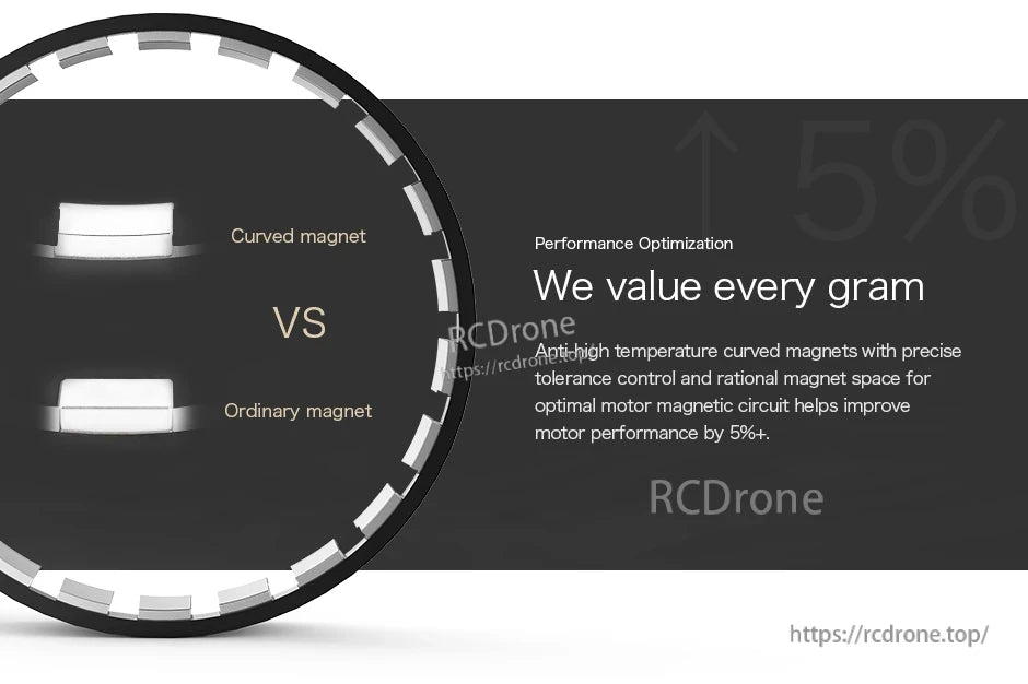 T-Motor graphic comparing curved magnets vs ordinary magnets in a motor rotor for performance optimization