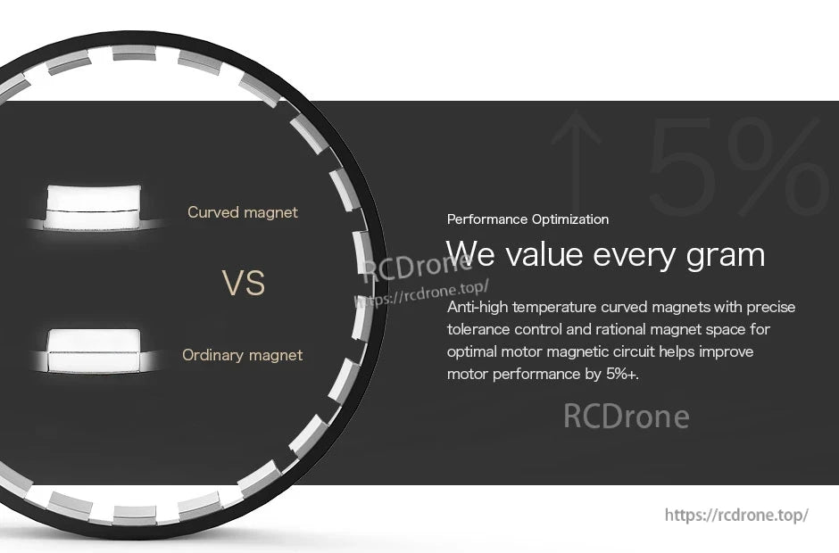 T-Motor graphic comparing curved magnets vs ordinary magnets, noting performance optimization and 5%+ improvement