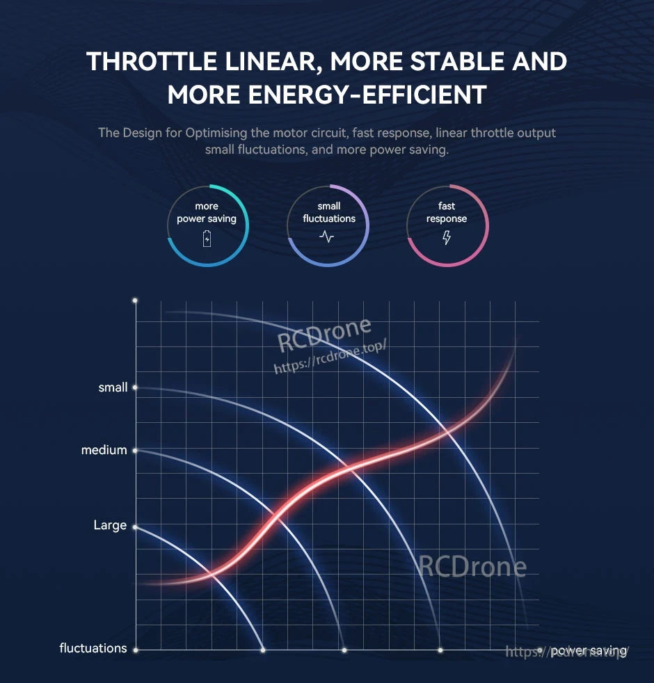 T-Motor infographic on linear throttle output with icons for power saving, small fluctuations, and fast response