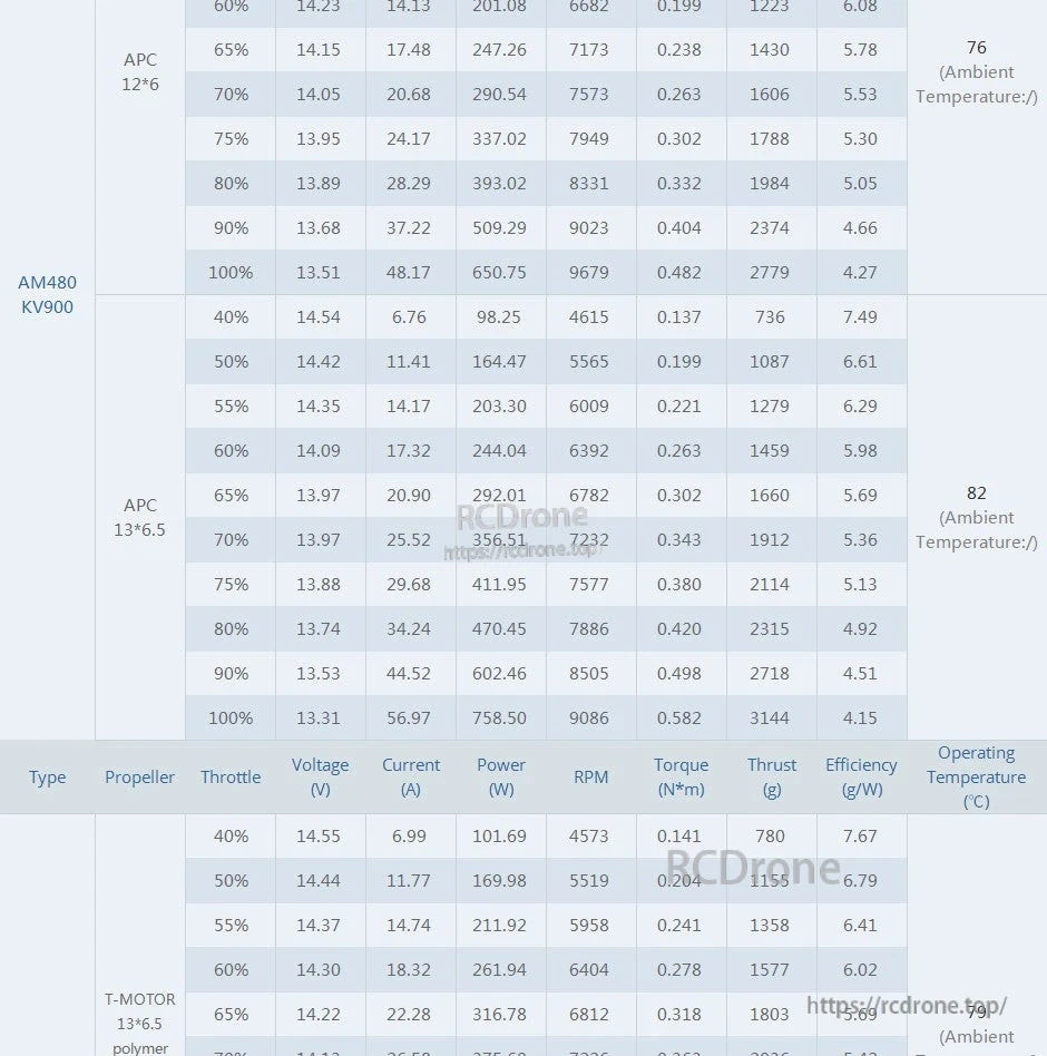 T-Motor AM480 KV900 motor test data table listing voltage, current, RPM, torque, thrust and efficiency by throttle