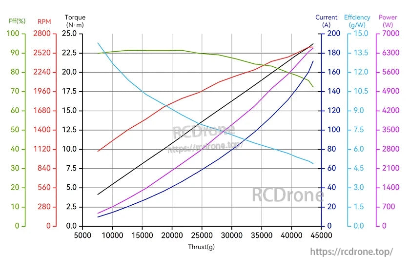 T-Motor performance chart showing thrust versus RPM, torque, current, efficiency, and power curves
