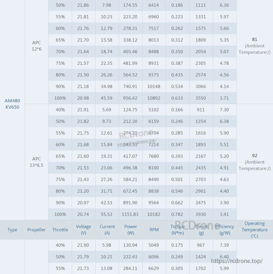 T-Motor AM480 KV650 test data table showing throttle, voltage, current, RPM, torque, thrust, efficiency and temp