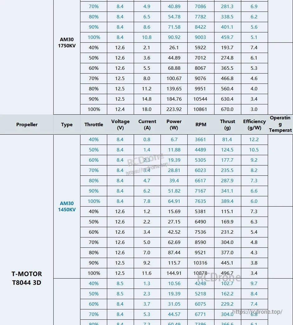 T-Motor thrust test table for AM30 1450KV/1750KV showing throttle, voltage, current, power, RPM, thrust and efficiency