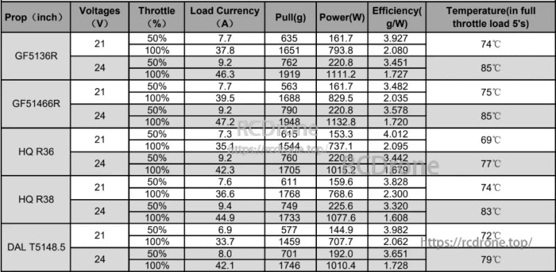Motor thrust test table showing propeller, voltage, throttle, current, pull, power, efficiency, and temperature