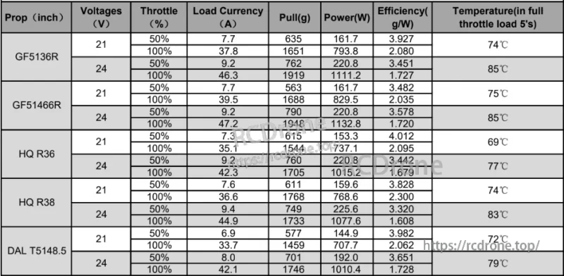 Motor performance test table comparing thrust, power, efficiency, and temperature across propellers