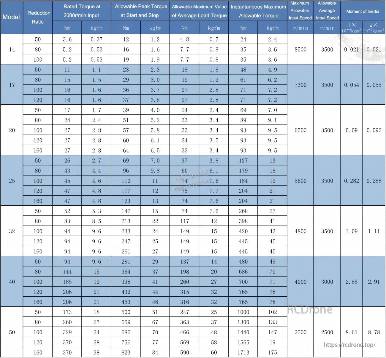 TLIBOT FCD-AJ Model 14 Robot Motor, TLIBOT FCD-AJ robot motor specs: reduction ratios, torque, speed limits, and inertia data for models 14 to 50.