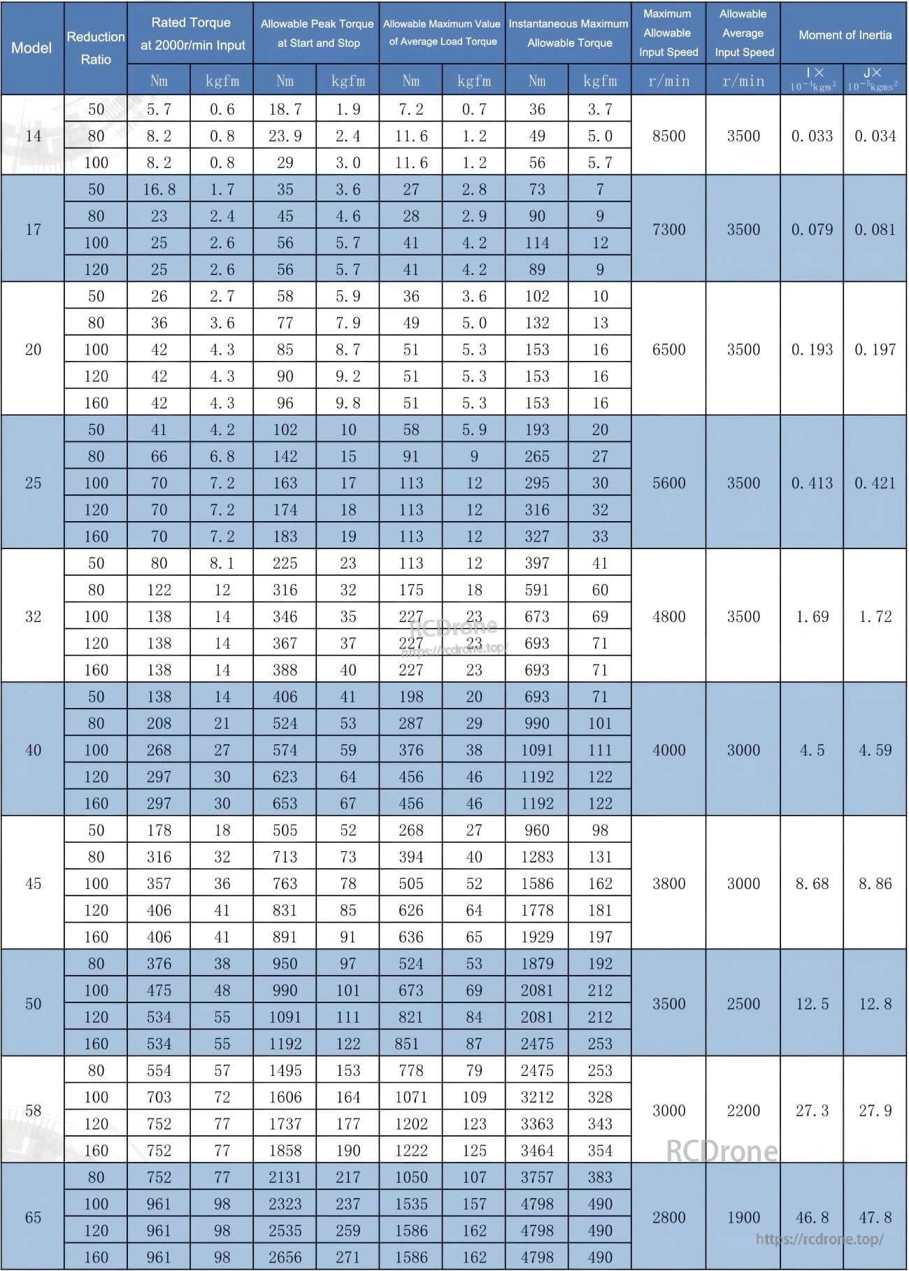 TLIBOT FCS-AO 14 robot motor specs: reduction ratios, torque, speed limits, and inertia data for models 14–65.
