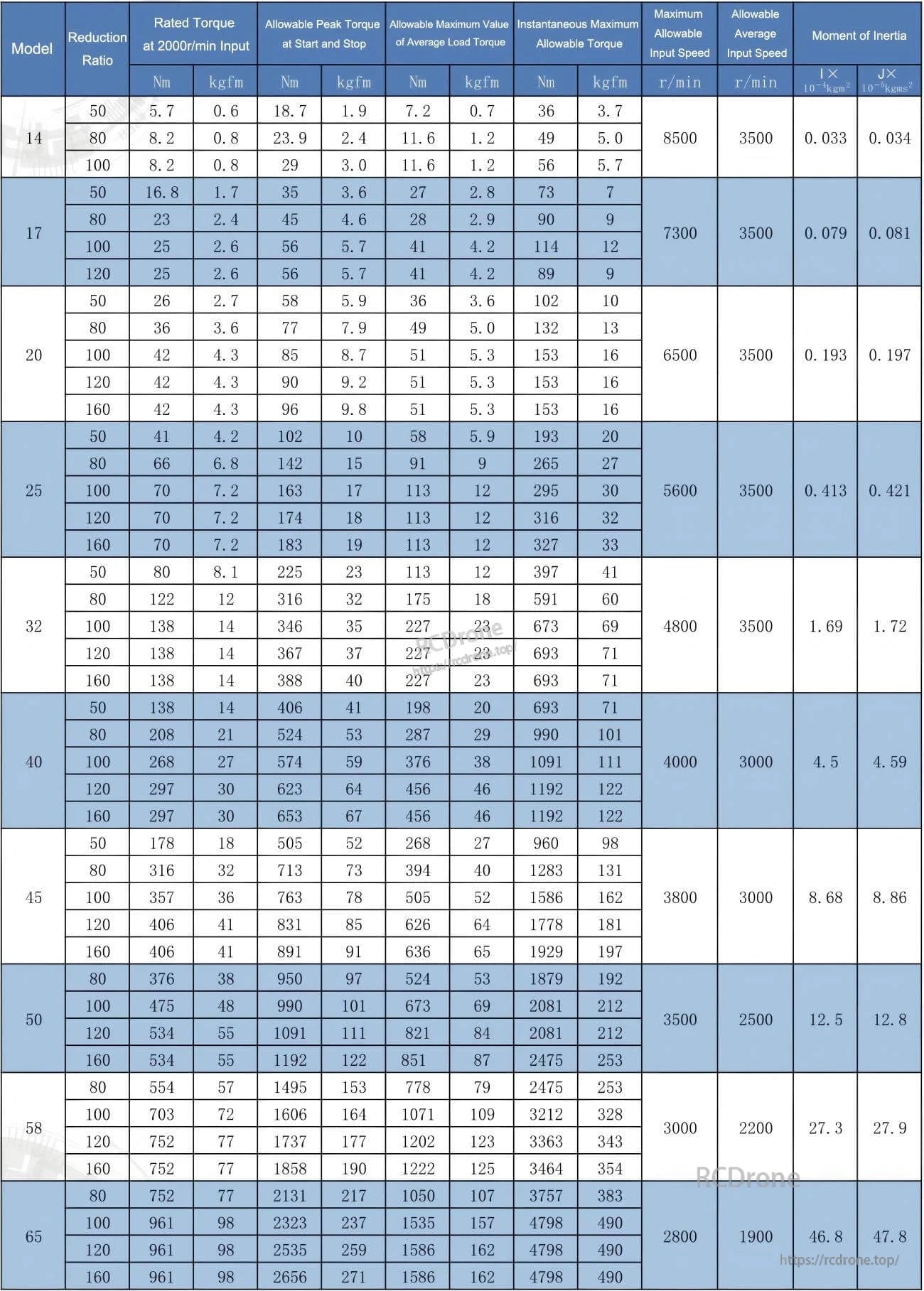TLIBOT FCS-CJ Model 14 Robot Motor, TLIBOT FCS-CJ robot motors (14–65) feature specs on torque, speed, inertia, and allowable values across various reduction ratios.