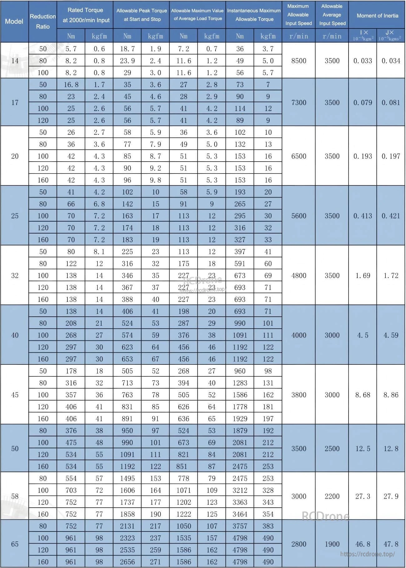 TLIBOT FCS-CO Model 14 Robot Motor, TLIBOT FCS-CO robot motors (models 14–65) specs: reduction ratios, torque, speed limits, and inertia under various operating conditions.
