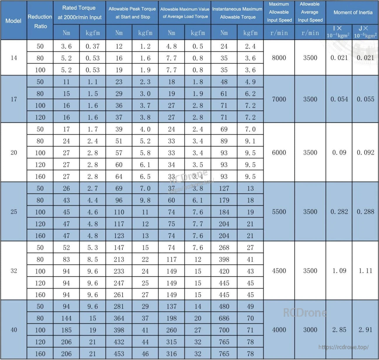 TLIBOT FHD-SH 14 Robot Motor, TLIBOT FHD-SH 14–40 robot motor specs: reduction ratios, torque (rated/peak/avg/max), speed limits, inertia; torques in Nm/kgfm, input speeds to 8000 r/min.