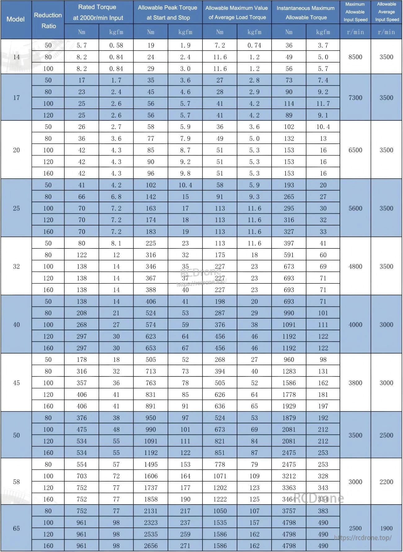 TLIBOT FHS-AH 14 robot motor specs: model numbers, reduction ratios, torque, speed limits, and performance across configurations.