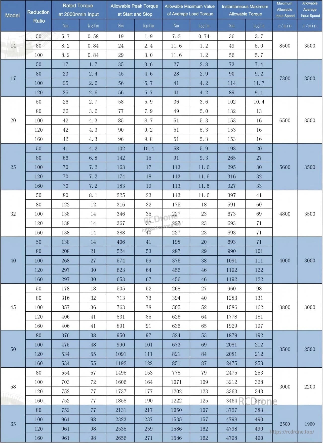 TLIBOT FHS-SO Model 14 Robot Motor, TLIBOT FHS-SO robot motors: specifications include model numbers, reduction ratios, torque, input speeds, and operating conditions for models 14 to 65.