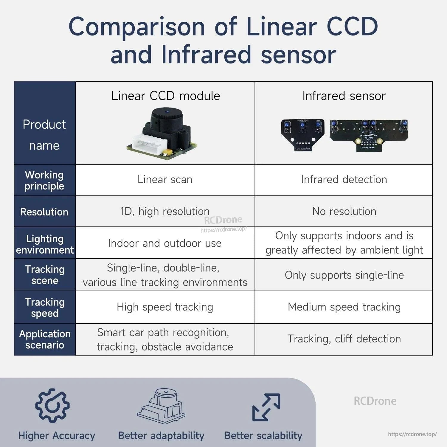 Comparison chart of linear CCD module vs infrared sensor for tracking speed, scenes, and applications